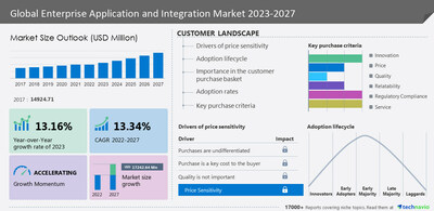 Technavio has announced its latest market research report titled Global Enterprise Application and Integration Market 2023-2027 Technavio has announced its latest market research report titled Global Enterprise Application and Integration Market 2023-2027
